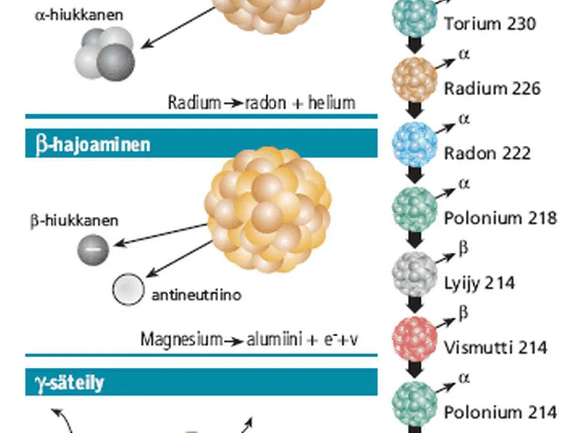 Radioaktiivisuus Tekniikka Talous