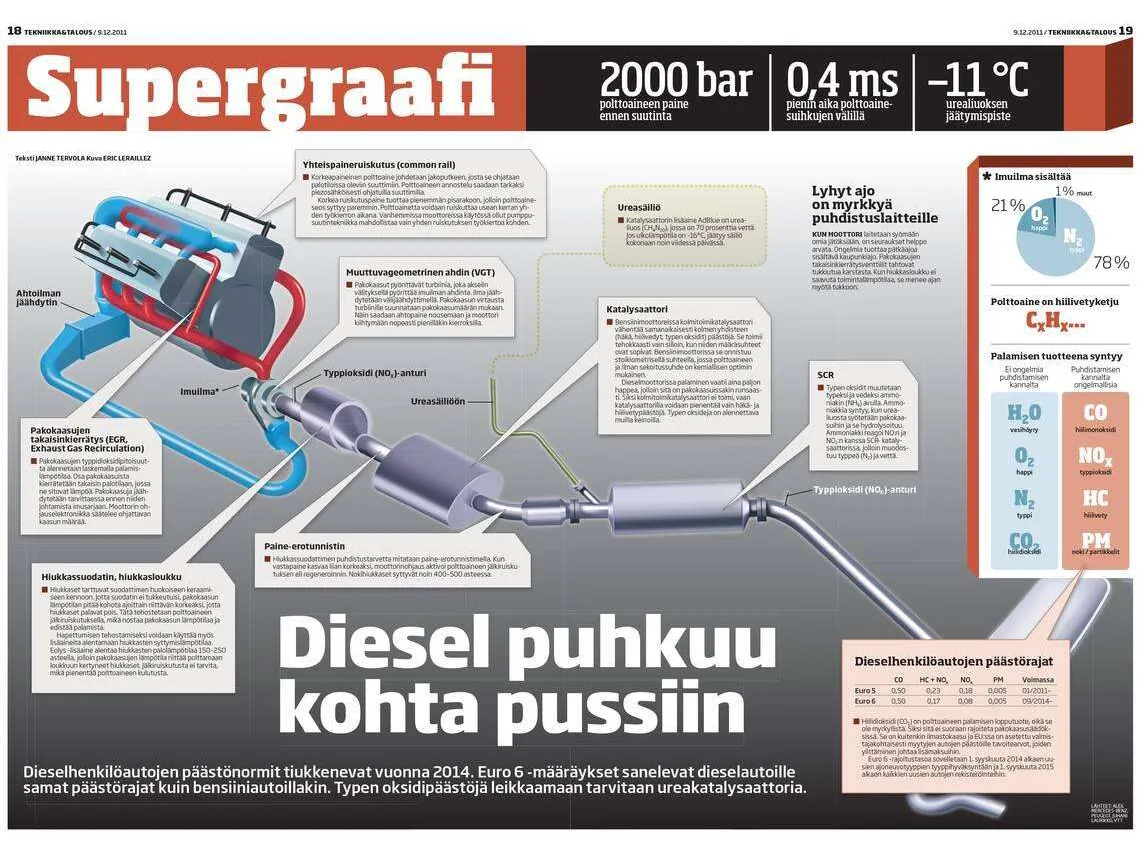 Supergraafi N in Typen Oksidit Siivotaan Dieselauton Pakokaasuista 