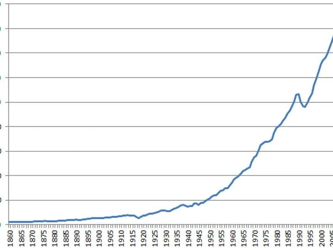 Vilkaisepa tätä grafiikkaa Suomen talouden kasvusta vuodesta 1860 lähtien |  Talouselämä