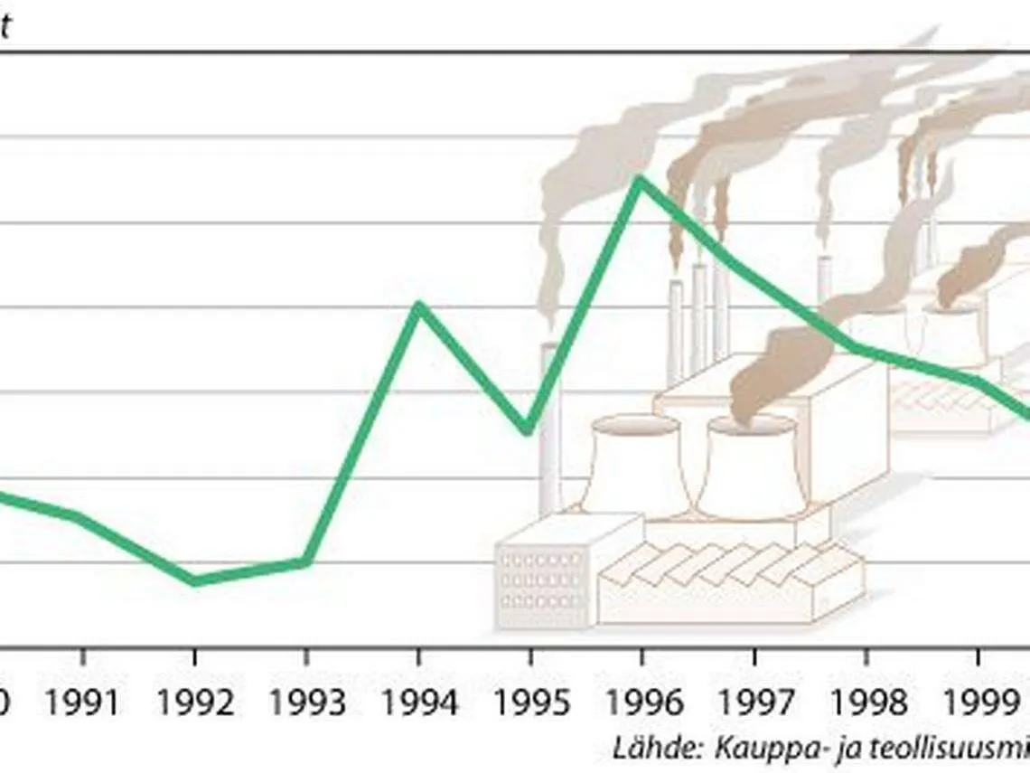 Suomen hiilidioksidipäästöt 1990-luvulla | Tekniikka&Talous