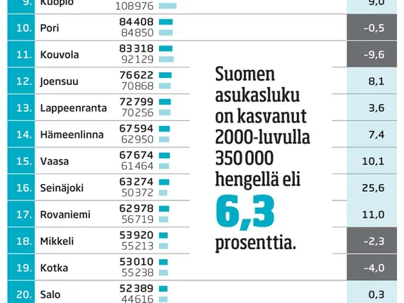 T&T:n Supergraafi: Suomen väestö valuu kaupunkeihin – asukasluku kasvanut  6,3% | Tekniikka&Talous