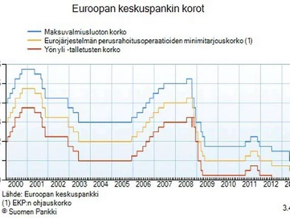 EKP jätti korot ennalleen | Arvopaperi