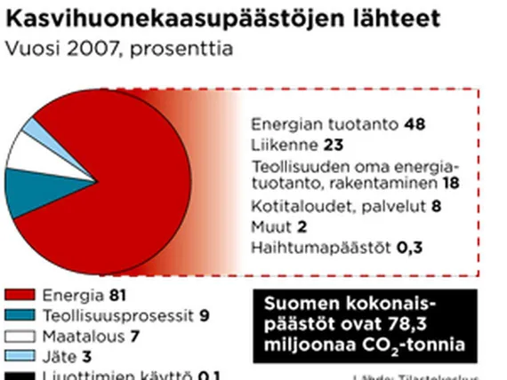 Lama kaunistaa Suomen päästötilastot | Tekniikka&Talous