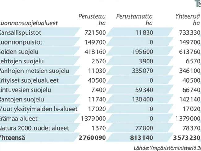 Luonnonsuojelualueet Suomessa vuonna 2001 | Tekniikka&Talous