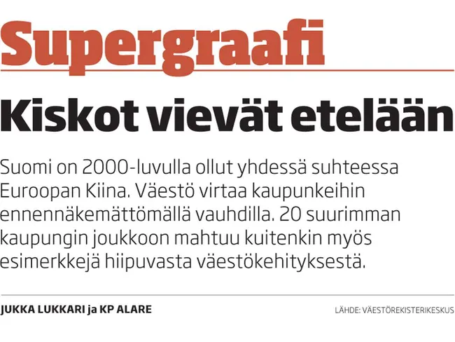 T&T:n Supergraafi: Suomen väestö valuu kaupunkeihin – asukasluku kasvanut  6,3% | Tekniikka&Talous