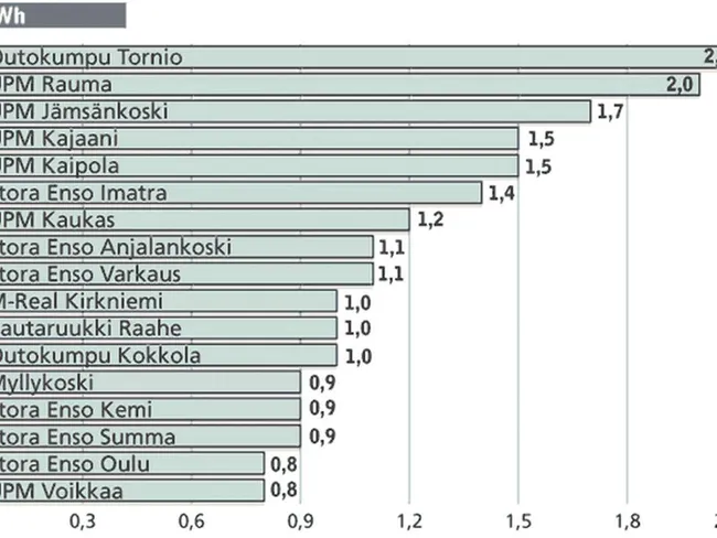Suomen suurimmat sähkönkuluttajat | Tekniikka&Talous