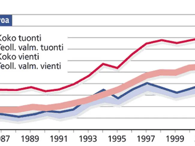Elintarvikkeiden tuonti ja vienti 1985-2003 | Tekniikka&Talous