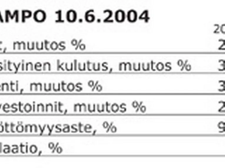 Talous piristyy verkkaisesti | Talouselämä