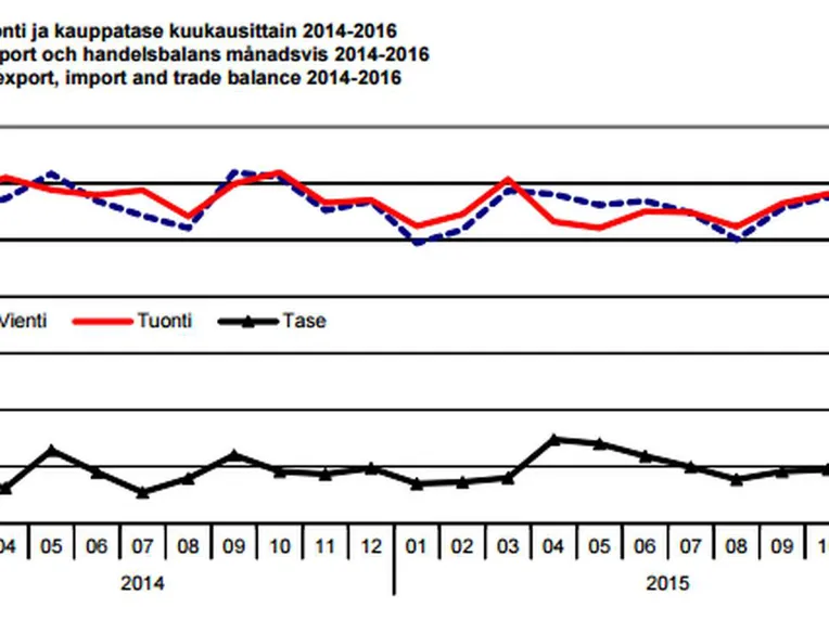 Suomen vienti laski helmikuussa aiempaa hitaammin - Metsäteollisuus veti  hyvin | Talouselämä