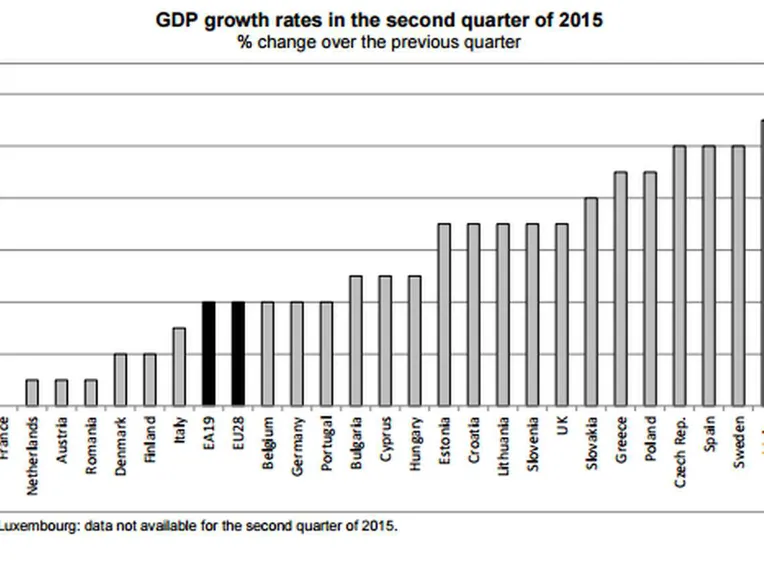 Talous kasvoi euroalueella 0,4% - Suomi ei ollutkaan hitain kasvaja |  Talouselämä