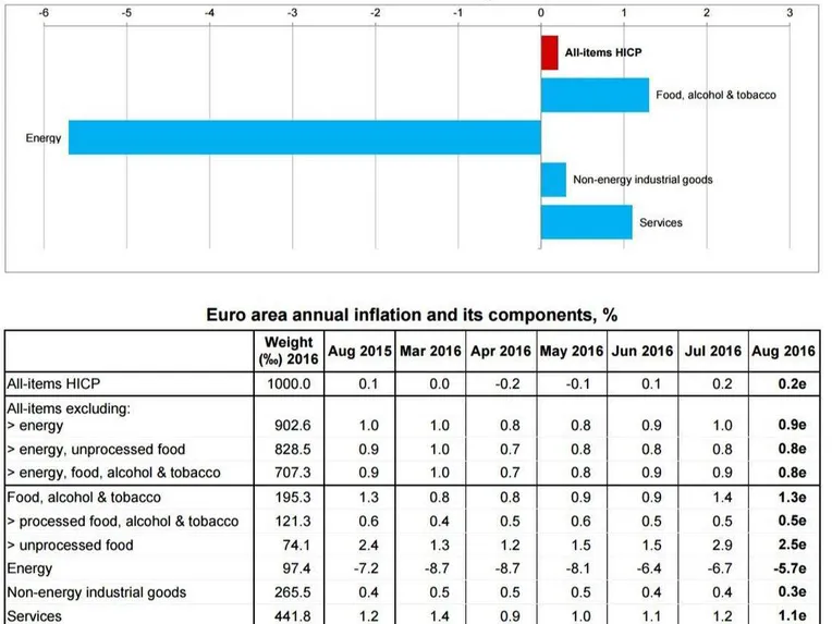Eurooppa pysyy kituinflaatiossa: Hinnat nousivat +0,2% | Talouselämä