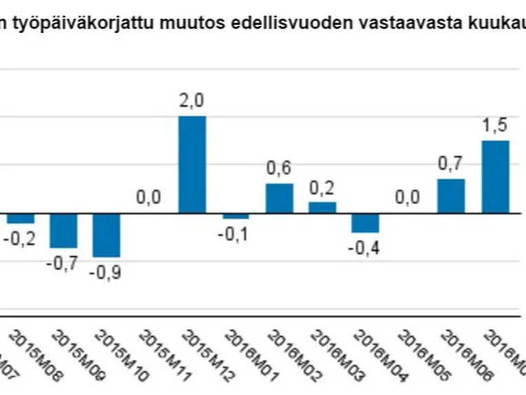 Tilastokeskus korjasi laskelmiaan: Kuva Suomen taloudesta heikkeni  huomattavasti kuukauden takaisesta | Talouselämä