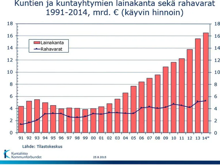 Stubb: Suomi velkaantuu sittenkin miljoona euroa tunnissa | Talouselämä
