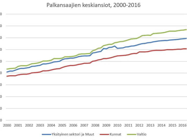 Nämä kolme käppyrää suomalaisten palkoista voivat loksauttaa leukasi |  Talouselämä