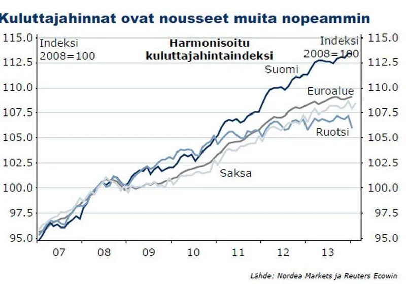 Vilkaisepa tätä masentavaa grafiikkaa siitä, miten Suomen inflaatio on  karannut lapasesta | Talouselämä