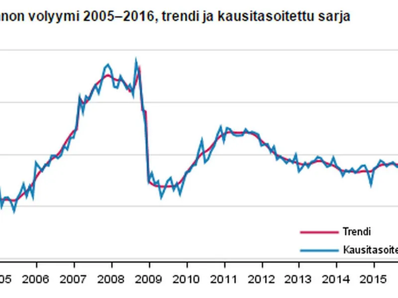 Suomen talous niiasi hieman helmikuussa | Talouselämä