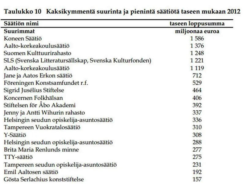 Tässä ovat Suomen suurimmat säätiöt - monella yli miljardin euron tase |  Talouselämä