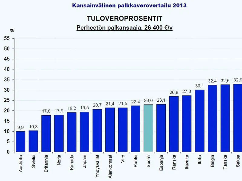 Vilkaisepa näitä grafiikoita, jotka osoittavat, että verotus ei ole Suomessa  mitenkään järjettömän kireää | Talouselämä