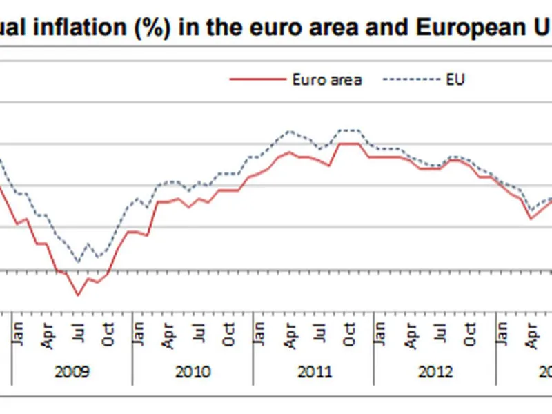 Euroalueen inflaatio jähmettyi 0,2 prosenttiin | Talouselämä