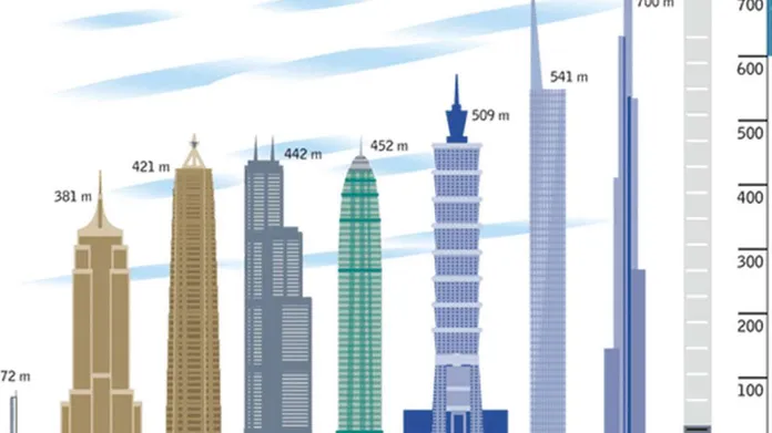 Maailman korkeimmat rakennukset | Tekniikka&Talous