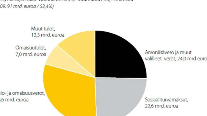 Näin muodostuvat valtion tulot ja menot - 3 grafiikkaa | Talouselämä