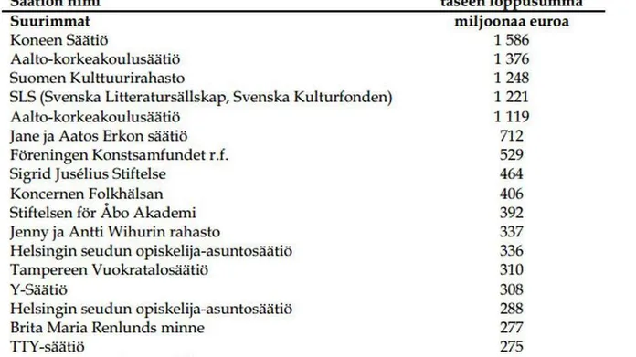 Tässä ovat Suomen suurimmat säätiöt - monella yli miljardin euron tase |  Talouselämä