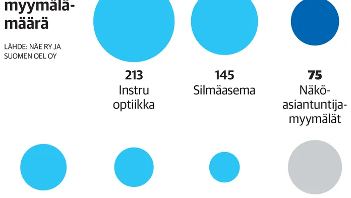 Yksityiset optikkoliikkeet rakentavat yrityskaupalla uutta verkostoa –  ponkaisee Suomen suurimpien joukkoon | Kauppalehti