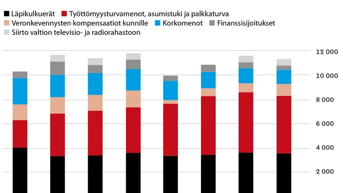 Yle, Terrafame, Finnfund, Business Finland, Vake - Tarkastusvirasto löysi  budjettikehyksen ulkopuolelta joukon ongelmasijoituksia | Talouselämä