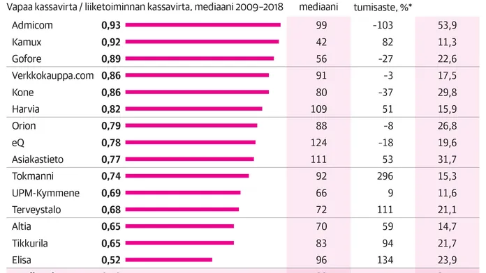 Kiinnostaako tasaisen kermainen tuotto? Haarukoimme pörssin kassalehmät |  Kauppalehti