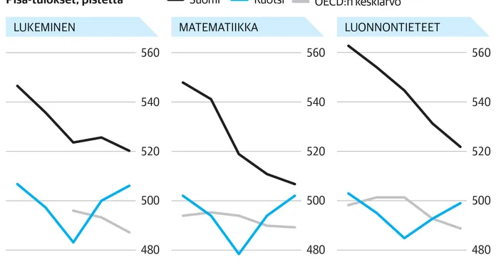 Ruotsi selätti ”Pisa-shokin” – Suomen heikkenevä trendi ei näytä merkkejä  täyskäännöksestä | Kauppalehti