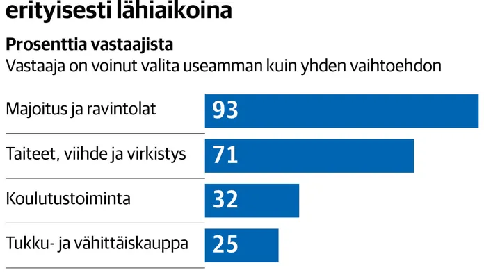 Tuore kysely kertoo, että yritykset selviävät hengissä yli koronan: Suuri  enemmistö firmoista tulee toimeen omillaan ilman veronmaksajien tukea |  Kauppalehti