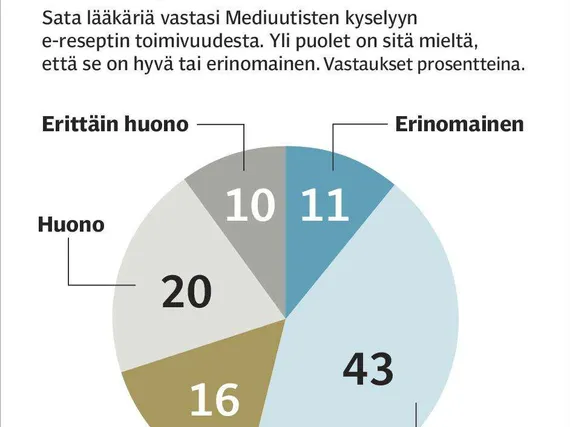 Laakarikysely E Reseptista Tuli Potilastietojarjestelman Syntipukki Mediuutiset