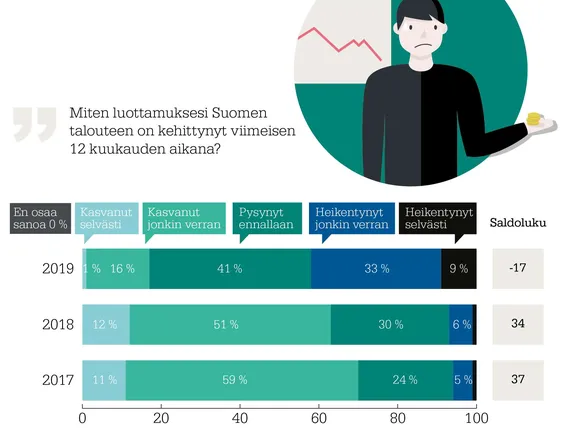 Selvitys: Myynnin ja markkinoinnin ammattilaisten luottamus Suomen  talouteen on romahtanut | Kauppalehti