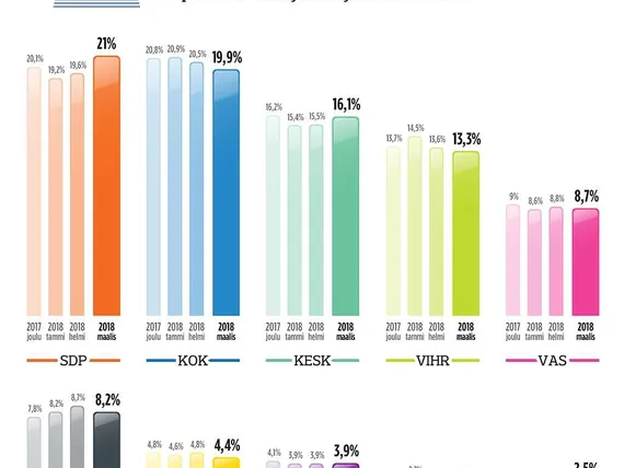 IL-US-gallup: SDP viimein kärkeen niukasti ohi kokoomuksen – keskusta  pahasti jumissa | Uusi Suomi