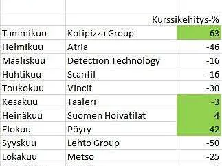 Miten kuukauden osakkeet tuottivat pörssivuonna 2018? | Kauppalehti