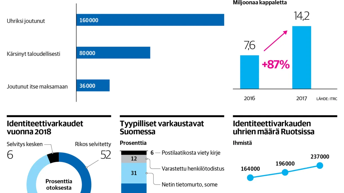 Identiteettihuijarit vievät rahasi ja paljon muuta - jopa ...