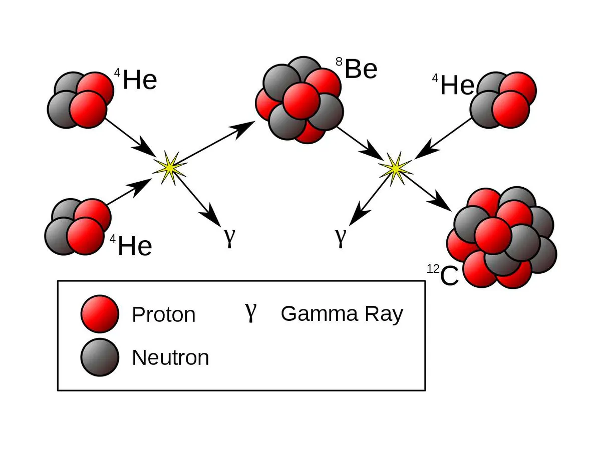 Синтез углеродов. Горение гелия (тройная гелиевая реакция). Гелий 2 4 Альфа частица. Синтез углерода из гелия. Ядерный Синтез.