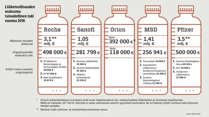 Näin viisi isointa lääkeyritystä rahoitti organisaatioita | Mediuutiset