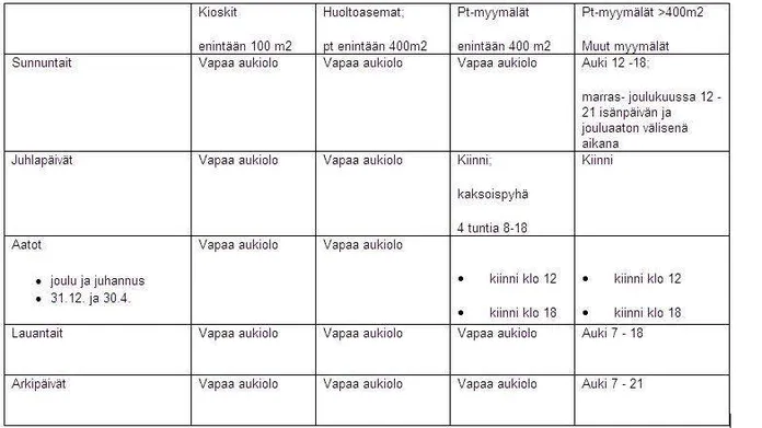 Iso muutos kauppojen aukioloon – katso taulukko! | Uusi Suomi