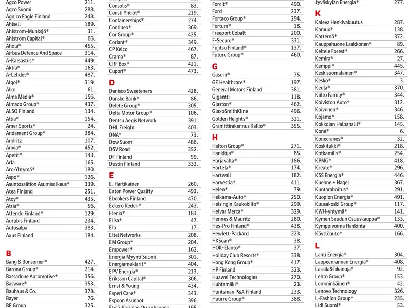 Talouselämä 500 aakkoset | Talouselämä