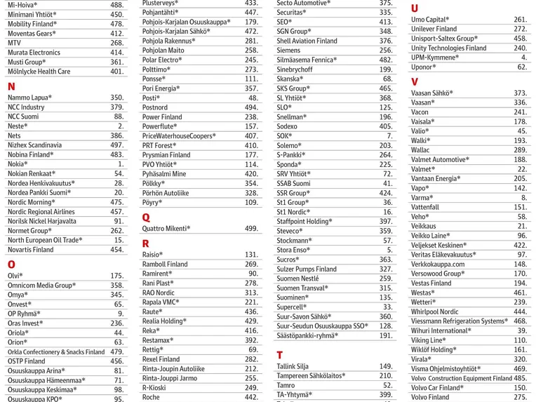 Talouselämä 500 aakkoset | Talouselämä