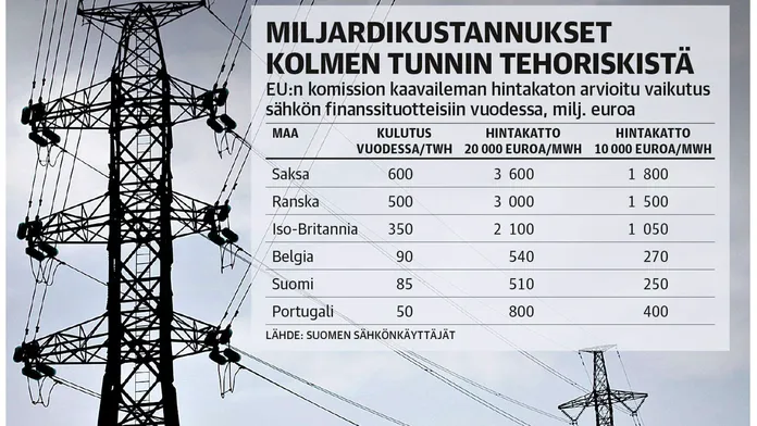 Suomea uhkaa jopa puolen miljardin lisälasku sähköstä | Talouselämä