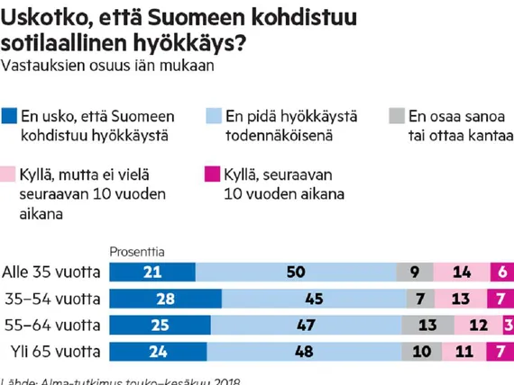 Alma-tutkimus: Sotilaalliset kriisit huolettavat Suomessa vähemmän kuin  Donald Trumpin vaalivoiton aikaan – nuorissa iso muutos | Uusi Suomi