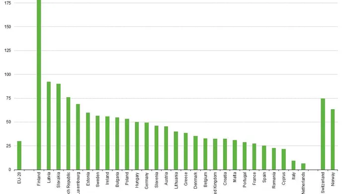 Suomi erottuu rajusti EU:n maataloustuissa – ”Maanviljelijällä oikeus  harjoittaa kannattamatonta liiketoimintaa” | Uusi Suomi