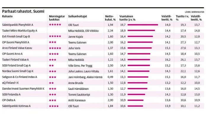 Sijoittaja, tässä ovat parhaat Suomi-rahastot | Kauppalehti