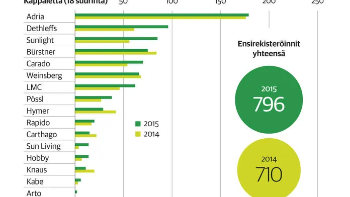 Tilasto paljastaa karavaanareiden suosikin | Kauppalehti