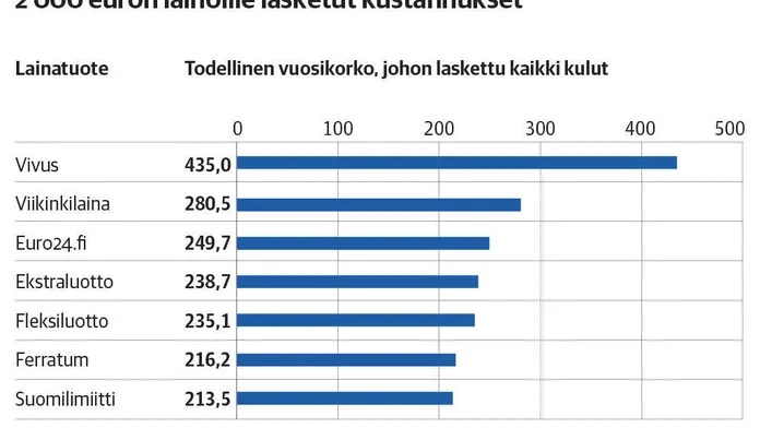 Korkokatto leviää pian kaikkiin kuluttajalainoihin | Kauppalehti