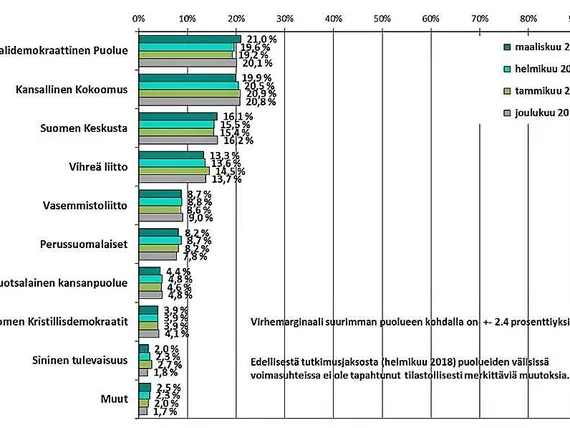 IL-US-gallup: SDP viimein kärkeen niukasti ohi kokoomuksen – keskusta  pahasti jumissa | Uusi Suomi