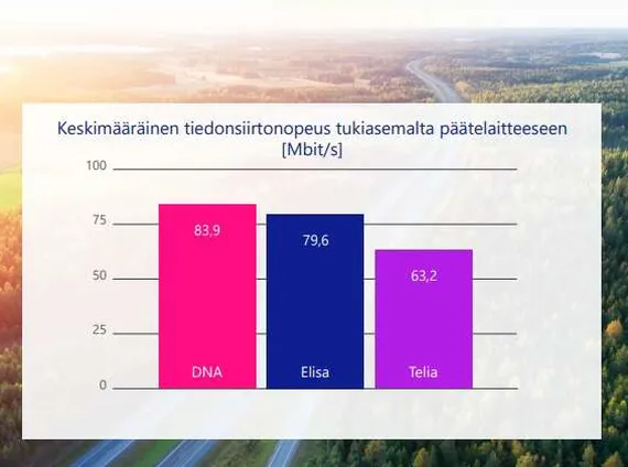 Suomen nopeimmat 4g-liittymät mitattiin – Tulos: Komeista lupauksista  jäätiin surullisen kauas | Kauppalehti