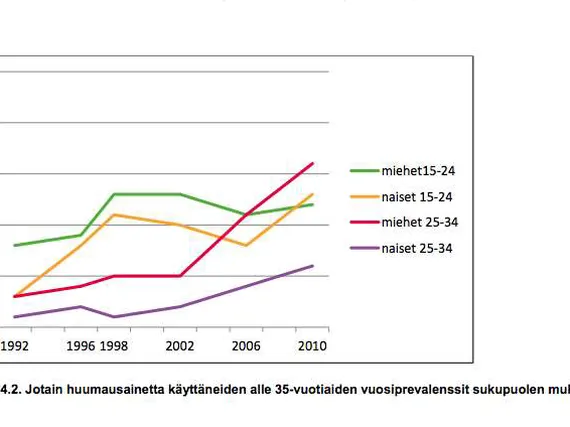 Huumetilasto Paljastaa: Selvä Muutos Tapahtunut Suomessa | Uusi Suomi